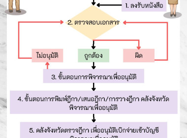 อินโฟกราฟฟิกสำนักงานสหกรณ์จังหวัดบุรีรัมย์ พารามิเตอร์รูปภาพ 3