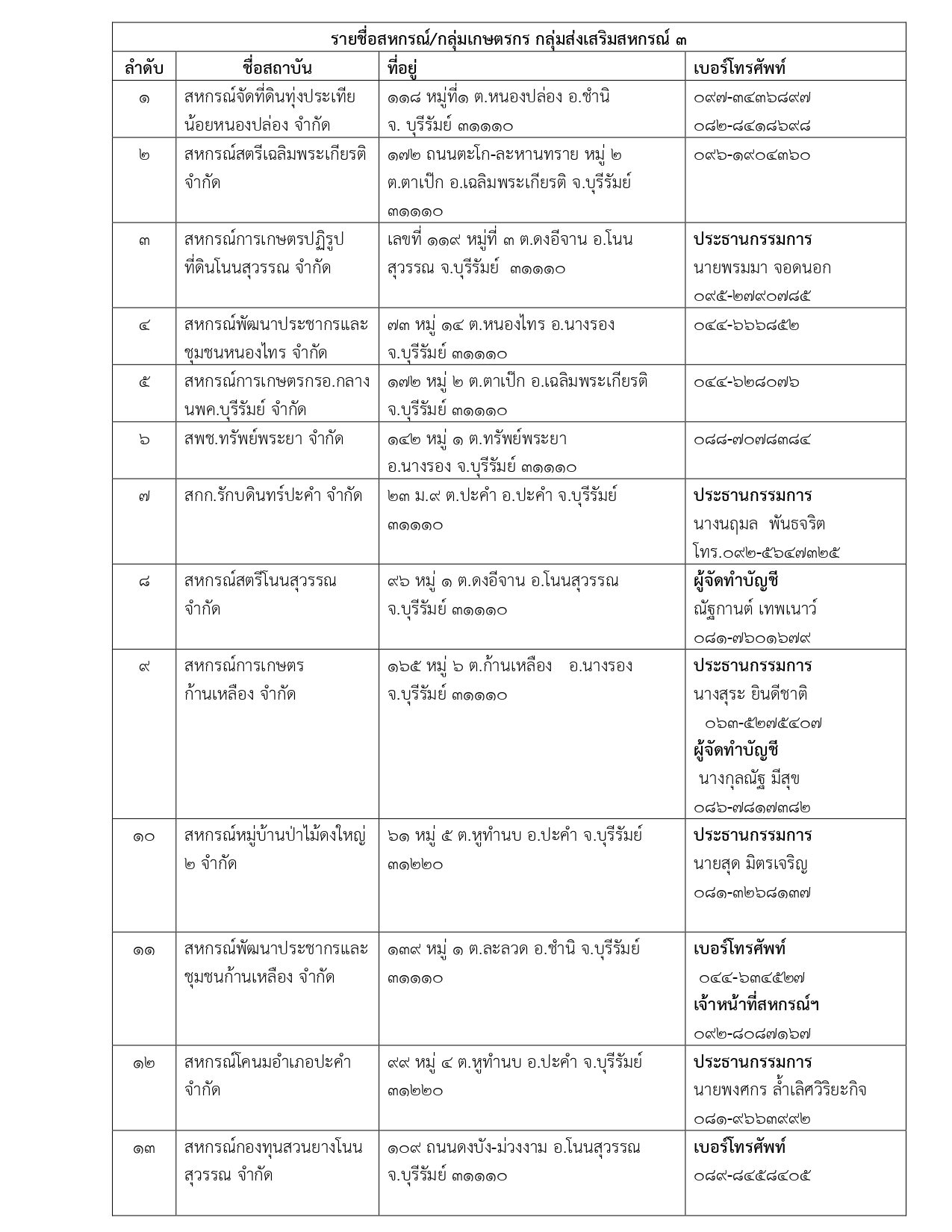 รายชื่อสหกรณ์และกลุ่มเกษตรกร กลุ่มส่งเสร1111 page 0001