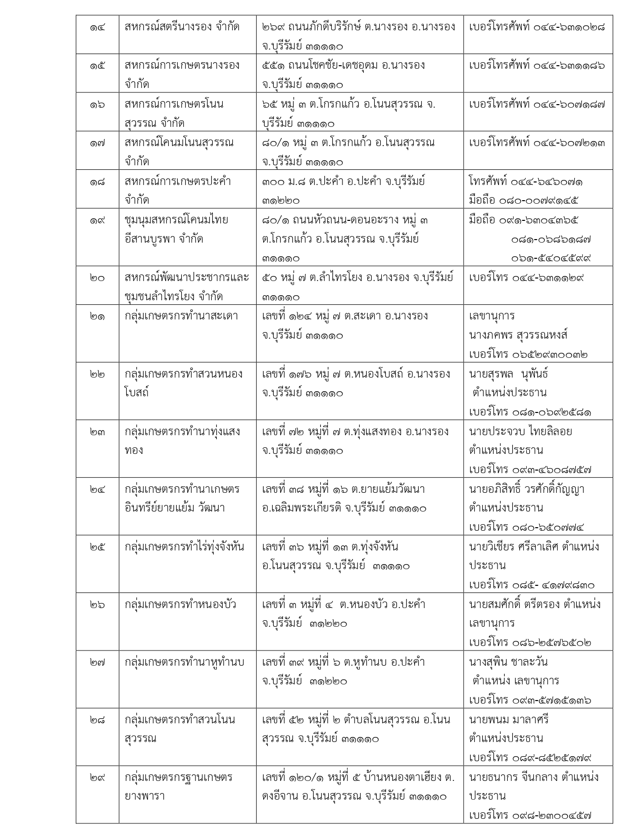 รายชื่อสหกรณ์และกลุ่มเกษตรกร กลุ่มส่งเสร1111 page 0002